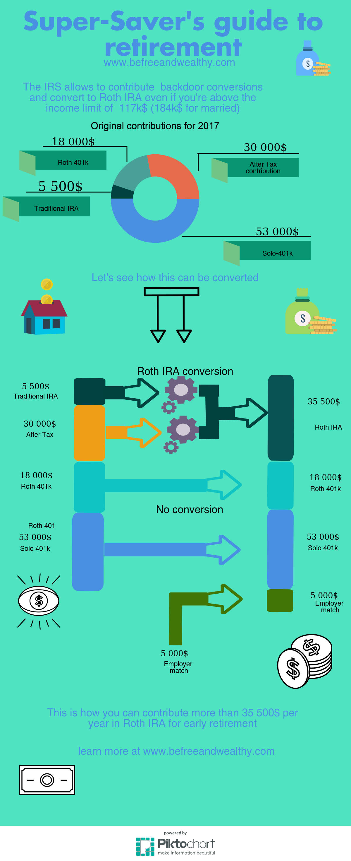 Super Saver guide to retirement contributions