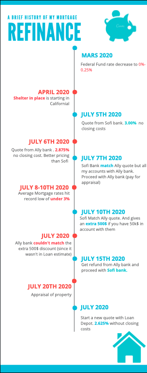 Reasons to refinancing your mortgage