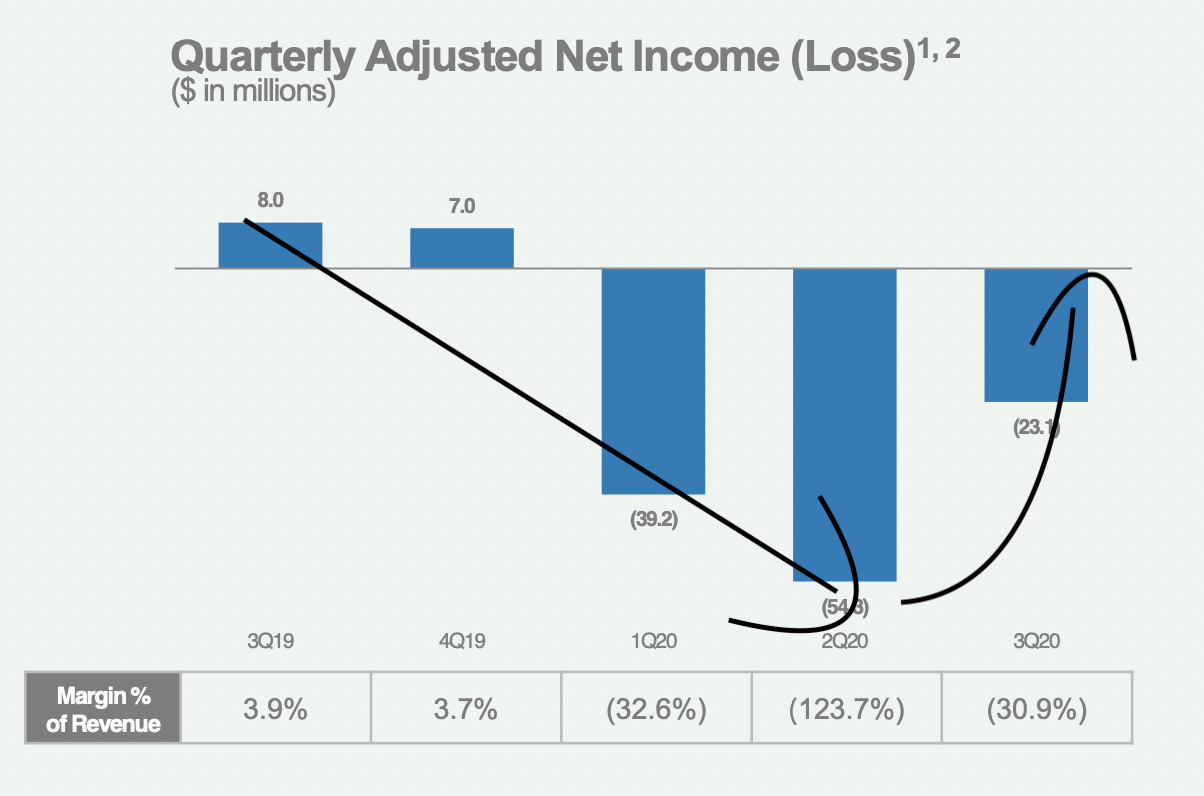 Lending Club DD