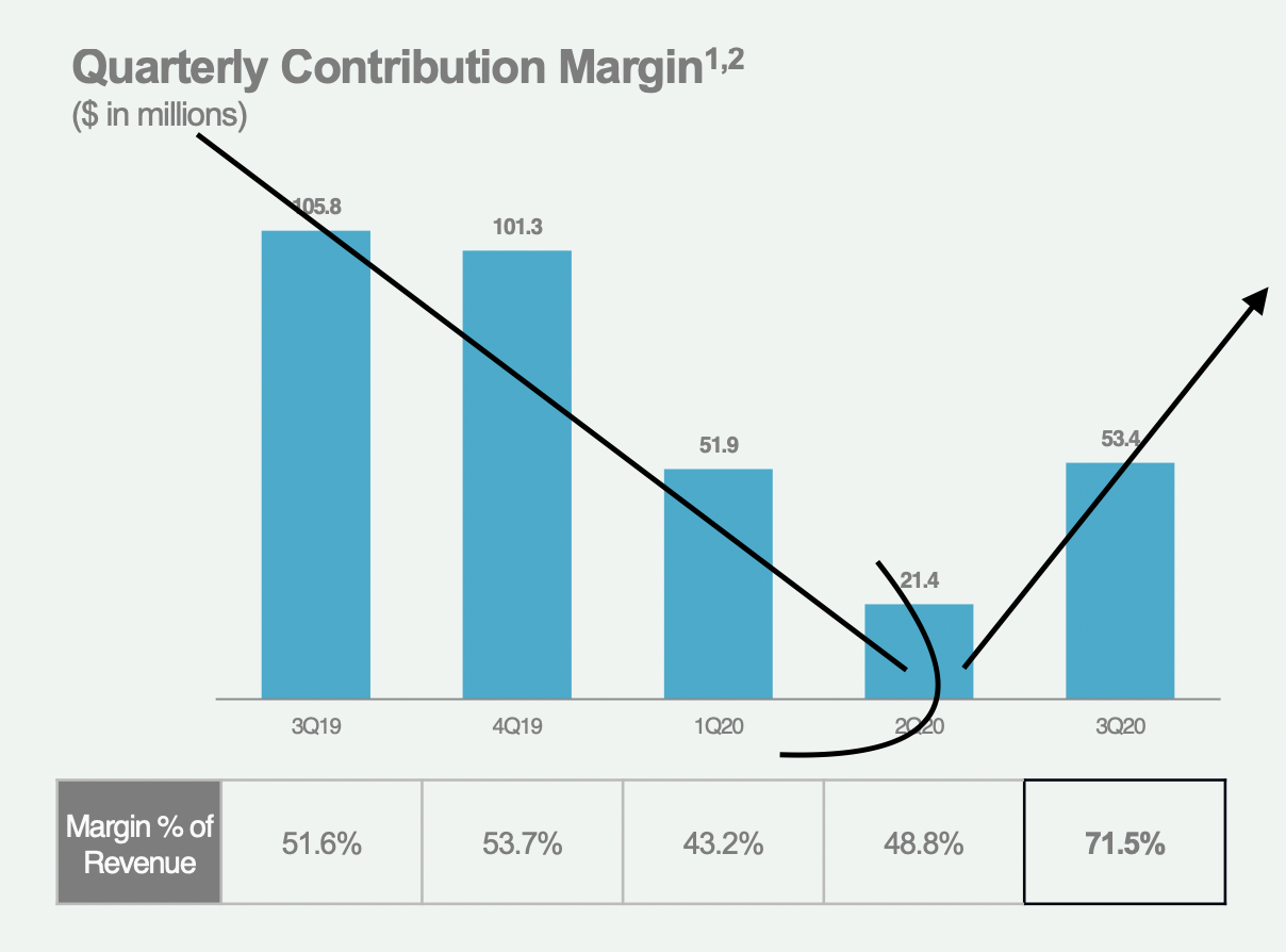 Lending Club DD