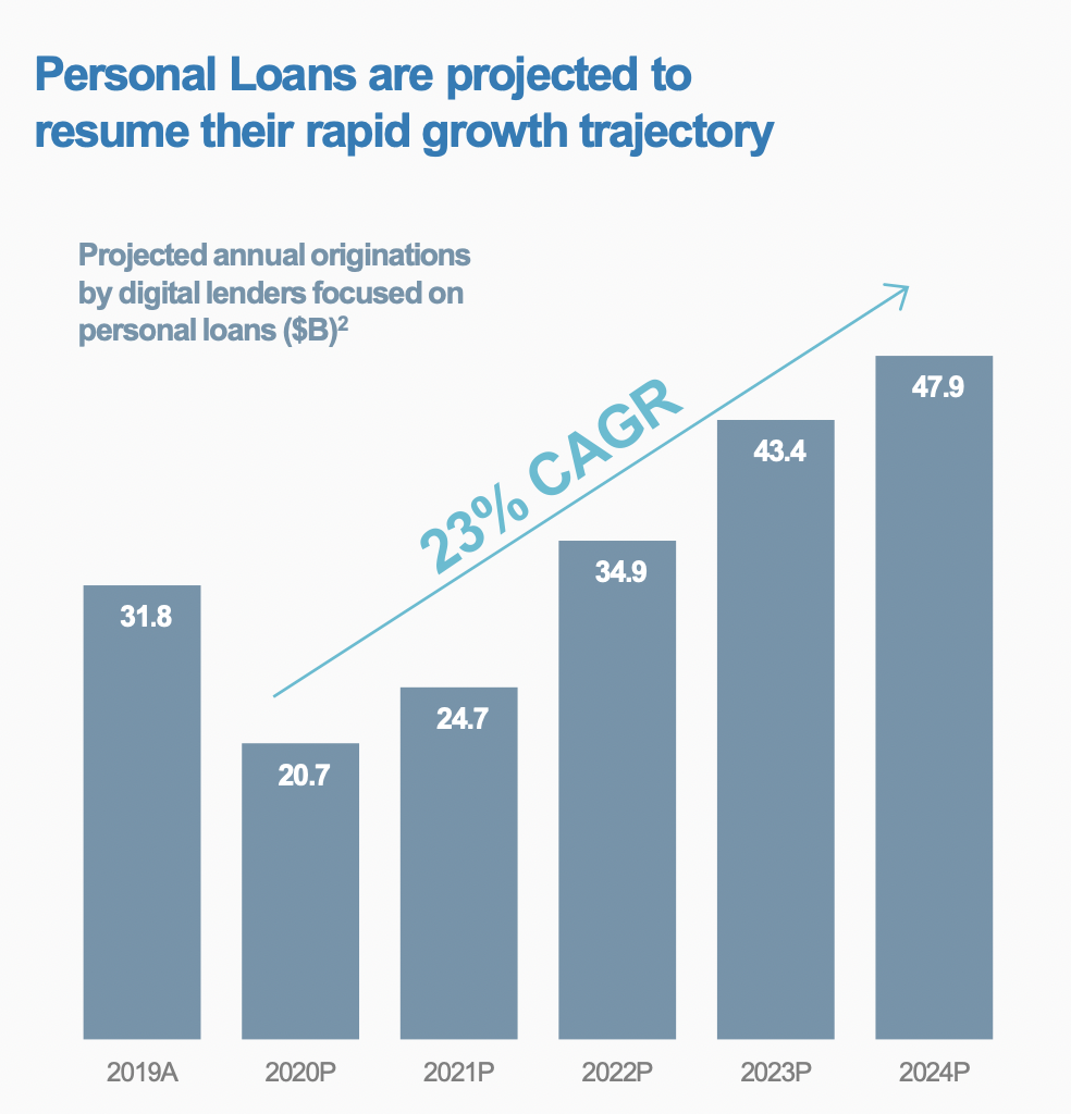 LendingClub DD update