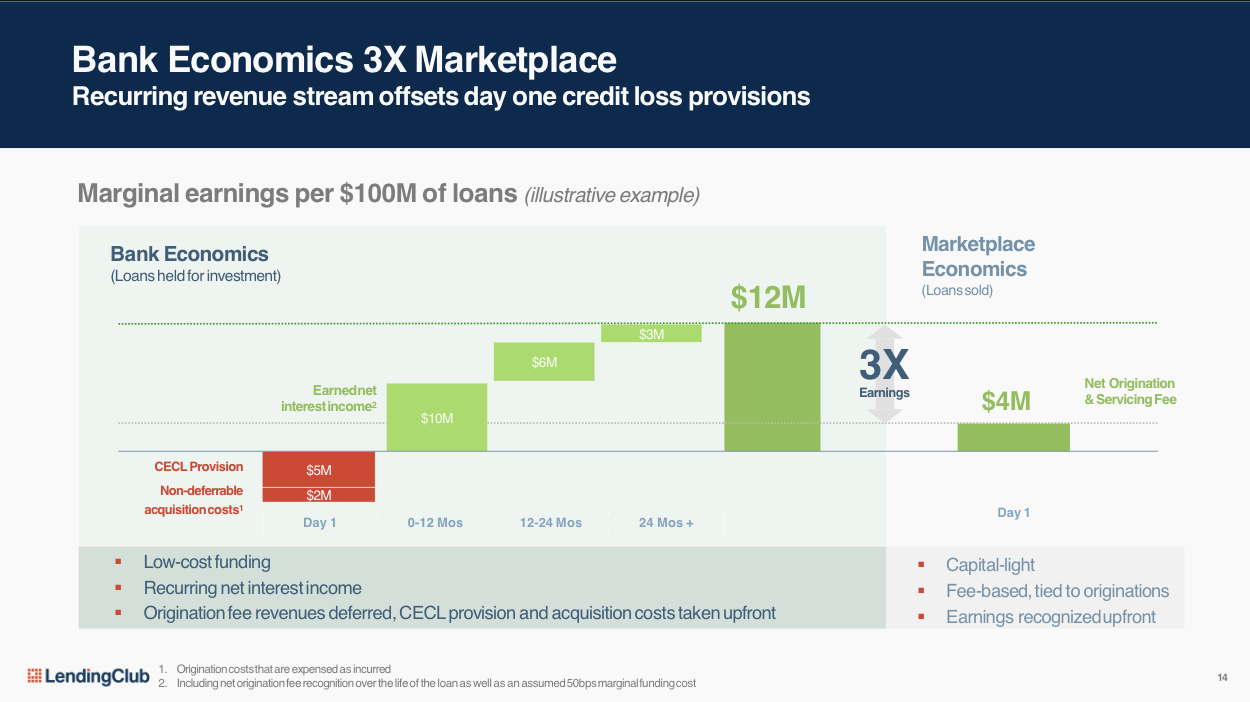 LendingClub DD update