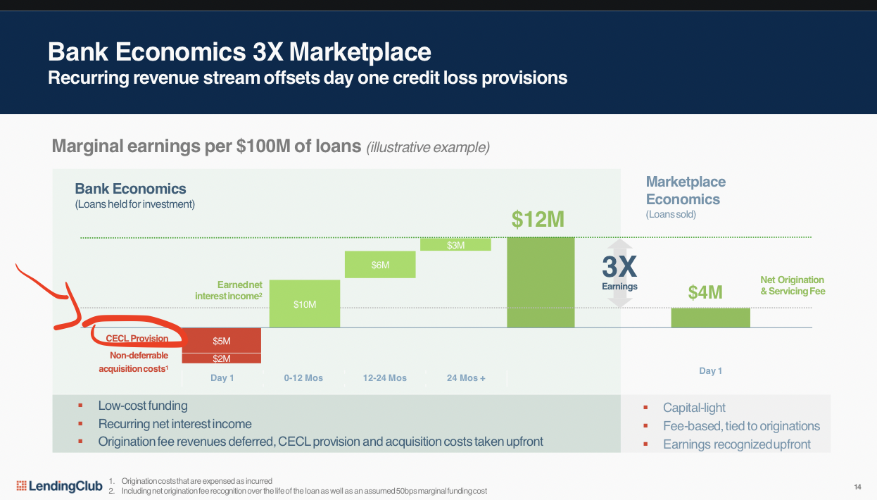 LendingClub DD update