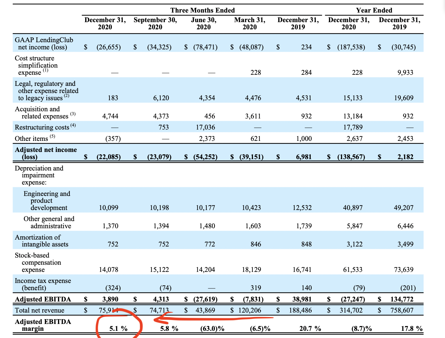 LendingClub DD update