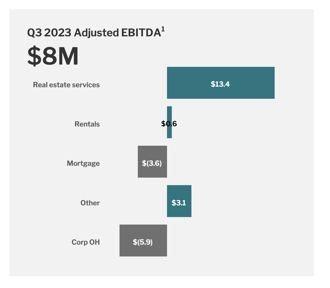 Redfin Revenues mix