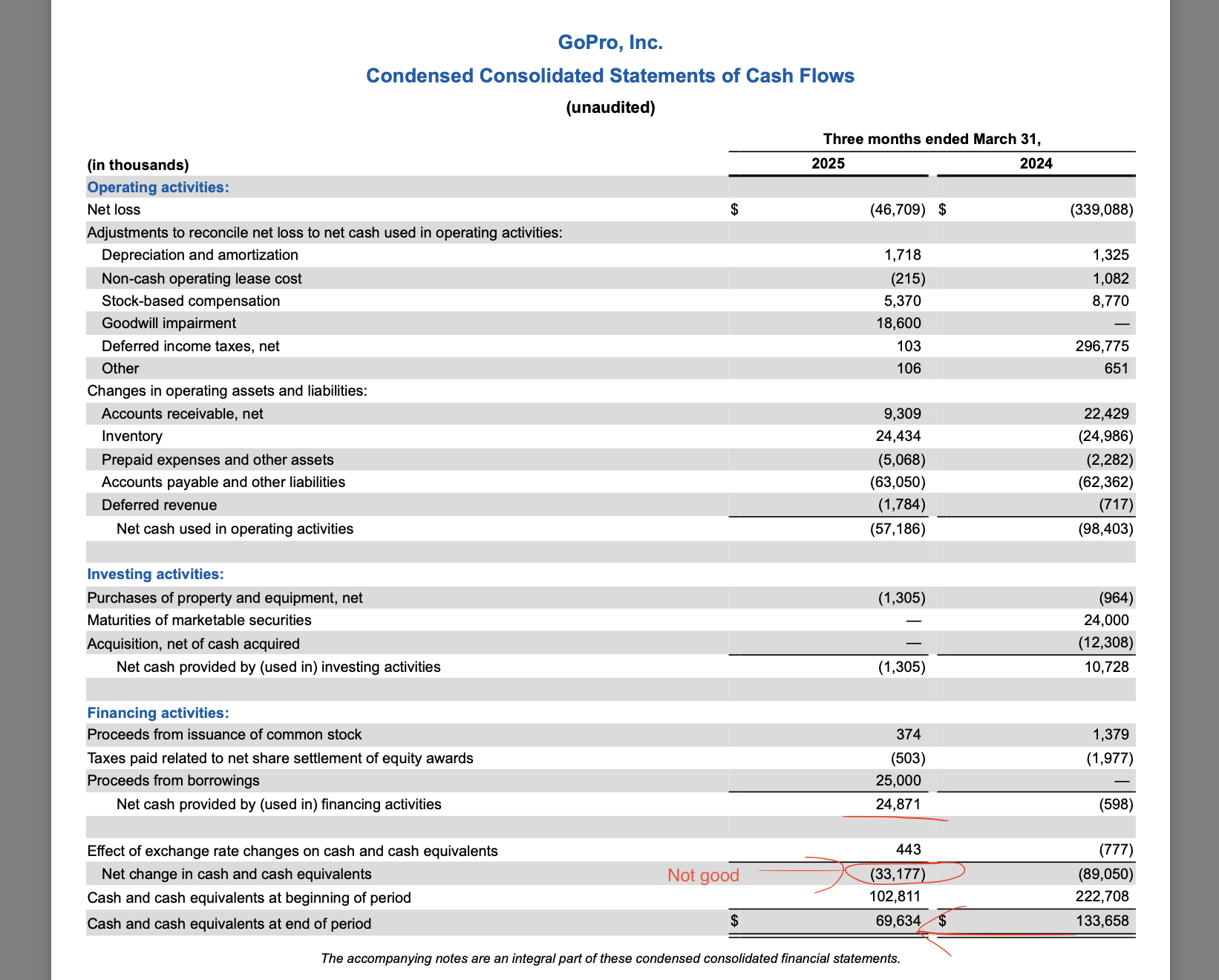 Is GoPRO $GRPO a turn-around story in the making?